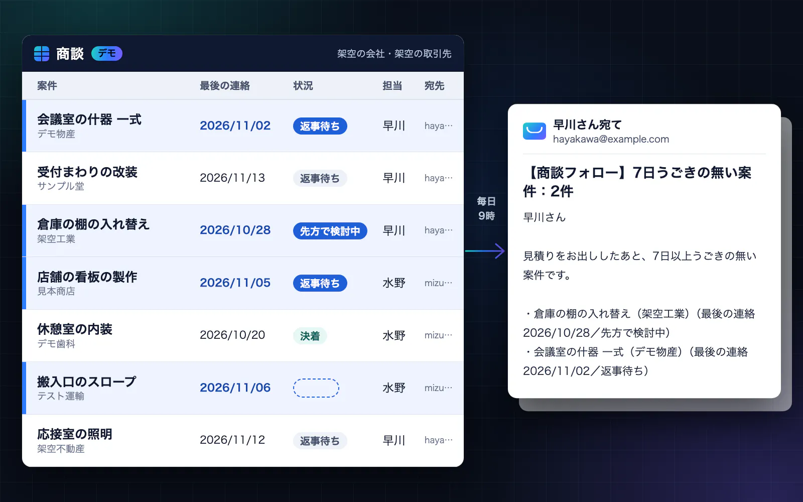 商談の通知のデモ。左に商談の一覧(うごきの無い案件に印)、右に担当者へ届くメール